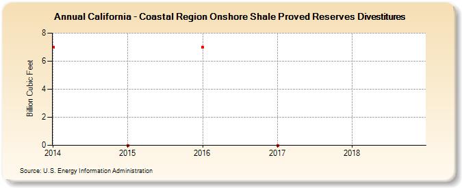 California - Coastal Region Onshore Shale Proved Reserves Divestitures (Billion Cubic Feet)