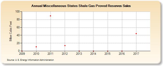Miscellaneous States Shale Gas Proved Reserves Sales (Billion Cubic Feet)