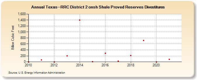 Texas--RRC District 2 onsh Shale Proved Reserves Divestitures (Billion Cubic Feet)