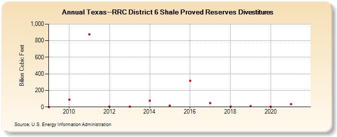Texas--RRC District 6 Shale Proved Reserves Divestitures (Billion Cubic Feet)