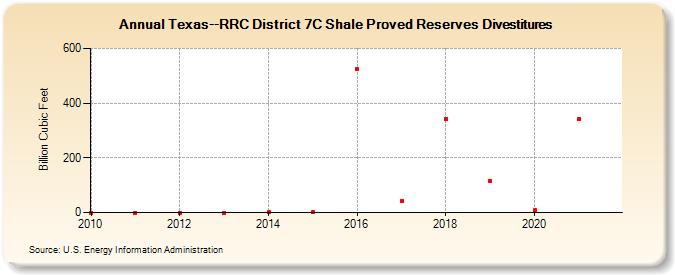 Texas--RRC District 7C Shale Proved Reserves Divestitures (Billion Cubic Feet)
