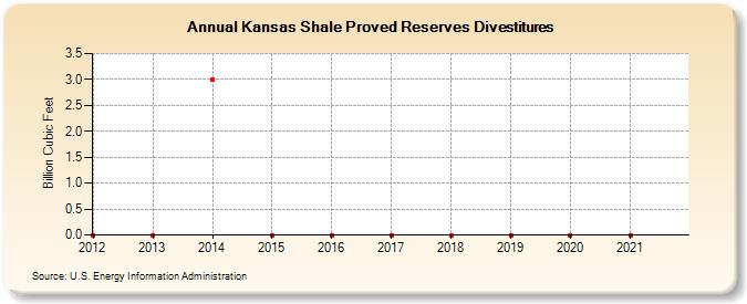 Kansas Shale Proved Reserves Divestitures (Billion Cubic Feet)