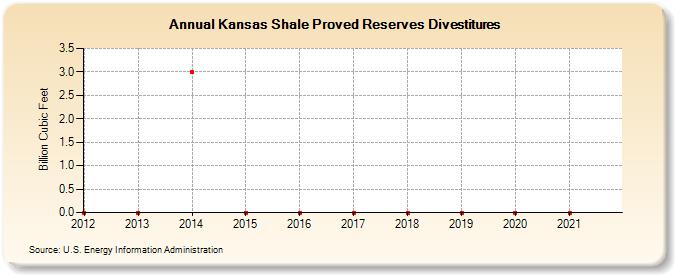 Kansas Shale Proved Reserves Divestitures (Billion Cubic Feet)