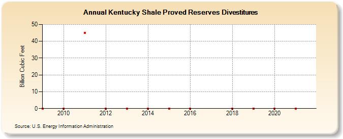 Kentucky Shale Proved Reserves Divestitures (Billion Cubic Feet)