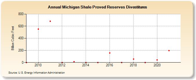 Michigan Shale Proved Reserves Divestitures (Billion Cubic Feet)