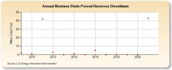 Montana Shale Proved Reserves Divestitures (Billion Cubic Feet)
