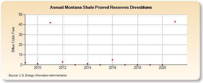 Montana Shale Proved Reserves Divestitures (Billion Cubic Feet)