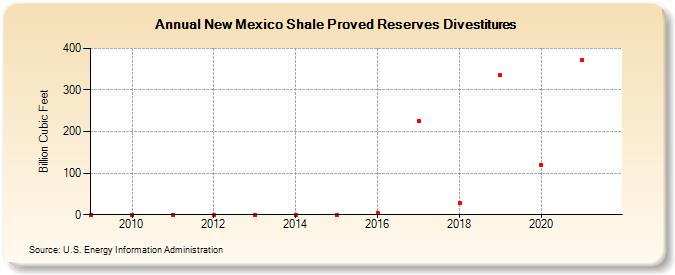 New Mexico Shale Proved Reserves Divestitures (Billion Cubic Feet)
