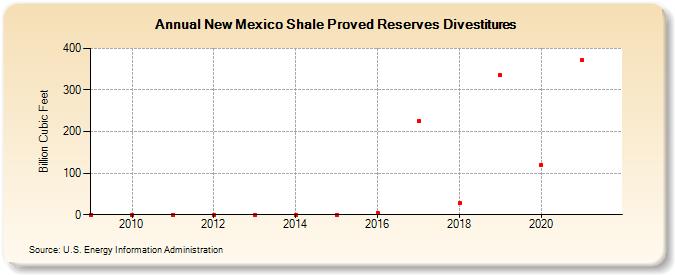 New Mexico Shale Proved Reserves Divestitures (Billion Cubic Feet)