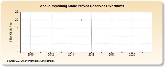 Wyoming Shale Proved Reserves Divestitures (Billion Cubic Feet)