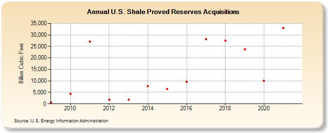 U.S. Shale Proved Reserves Acquisitions (Billion Cubic Feet)