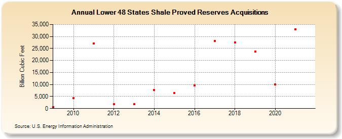 Lower 48 States Shale Proved Reserves Acquisitions (Billion Cubic Feet)