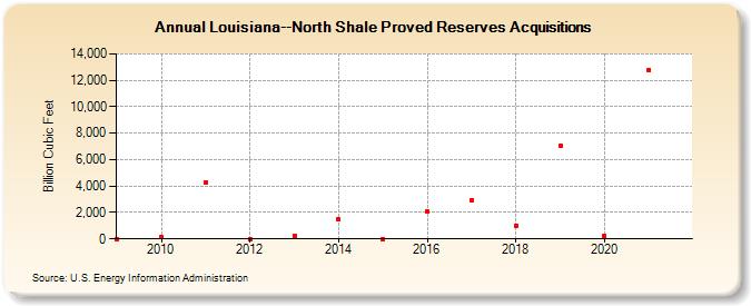 Louisiana--North Shale Proved Reserves Acquisitions (Billion Cubic Feet)