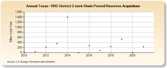 Texas--RRC District 2 onsh Shale Proved Reserves Acquisitions (Billion Cubic Feet)