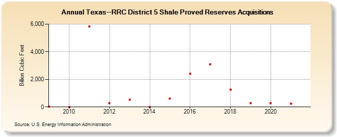 Texas--RRC District 5 Shale Proved Reserves Acquisitions (Billion Cubic Feet)
