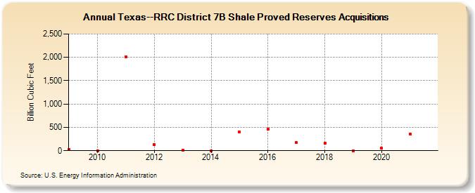 Texas--RRC District 7B Shale Proved Reserves Acquisitions (Billion Cubic Feet)