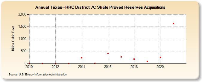 Texas--RRC District 7C Shale Proved Reserves Acquisitions (Billion Cubic Feet)