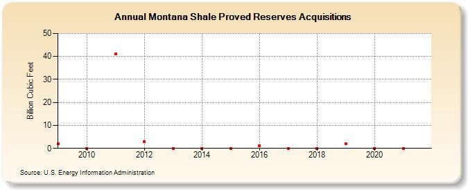 Montana Shale Proved Reserves Acquisitions (Billion Cubic Feet)