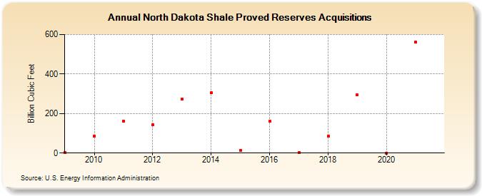 North Dakota Shale Proved Reserves Acquisitions (Billion Cubic Feet)