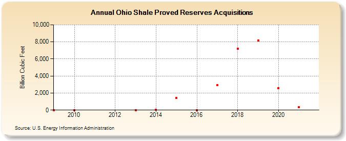Ohio Shale Proved Reserves Acquisitions (Billion Cubic Feet)