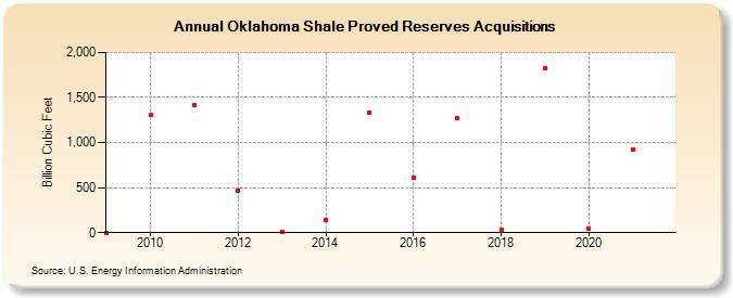 Oklahoma Shale Proved Reserves Acquisitions (Billion Cubic Feet)