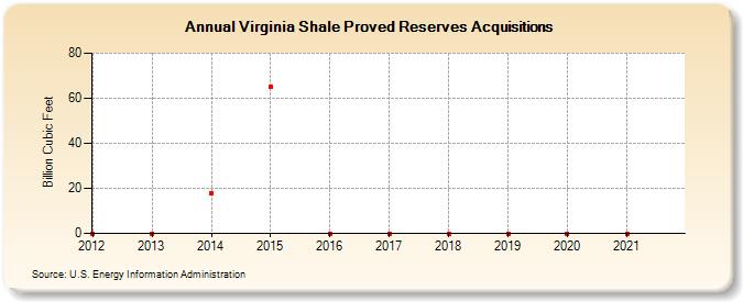Virginia Shale Proved Reserves Acquisitions (Billion Cubic Feet)