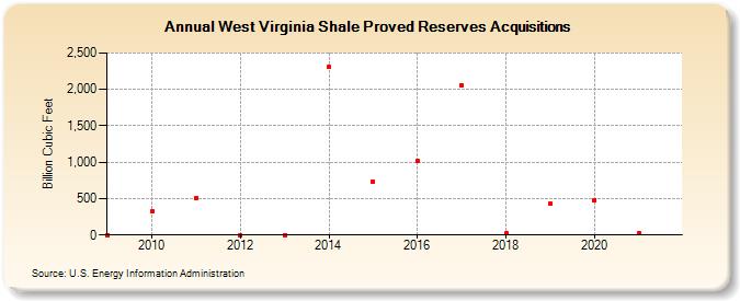 West Virginia Shale Proved Reserves Acquisitions (Billion Cubic Feet)