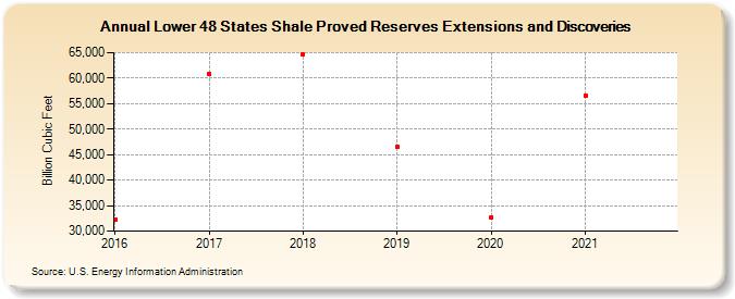 Lower 48 States Shale Proved Reserves Extensions and Discoveries (Billion Cubic Feet)