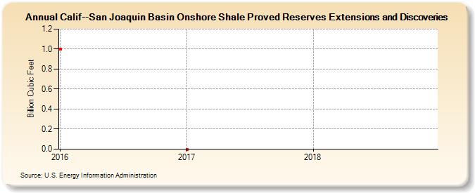 Calif--San Joaquin Basin Onshore Shale Proved Reserves Extensions and Discoveries (Billion Cubic Feet)