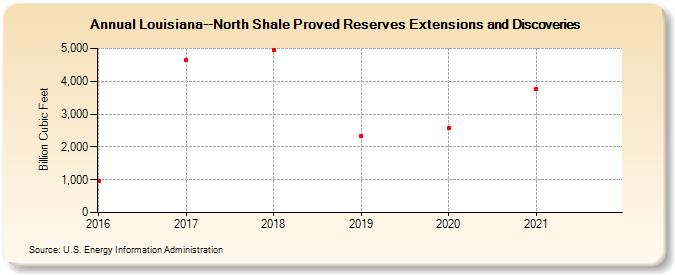 Louisiana--North Shale Proved Reserves Extensions and Discoveries (Billion Cubic Feet)