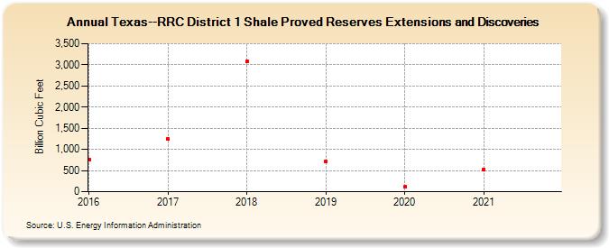 Texas--RRC District 1 Shale Proved Reserves Extensions and Discoveries (Billion Cubic Feet)