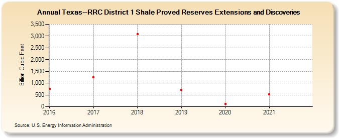 Texas--RRC District 1 Shale Proved Reserves Extensions and Discoveries (Billion Cubic Feet)