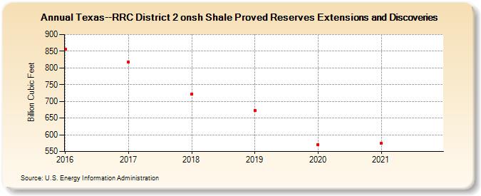 Texas--RRC District 2 onsh Shale Proved Reserves Extensions and Discoveries (Billion Cubic Feet)