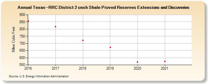 Texas--RRC District 2 onsh Shale Proved Reserves Extensions and Discoveries (Billion Cubic Feet)