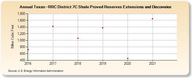 Texas--RRC District 7C Shale Proved Reserves Extensions and Discoveries (Billion Cubic Feet)