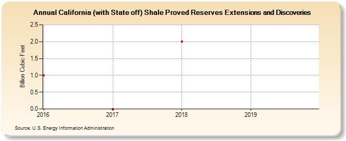 California (with State off) Shale Proved Reserves Extensions and Discoveries (Billion Cubic Feet)