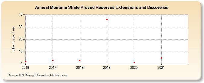 Montana Shale Proved Reserves Extensions and Discoveries (Billion Cubic Feet)