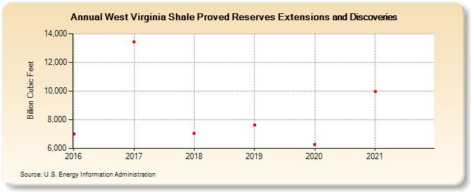 West Virginia Shale Proved Reserves Extensions and Discoveries (Billion Cubic Feet)