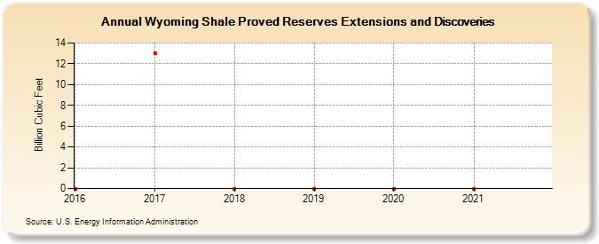 Wyoming Shale Proved Reserves Extensions and Discoveries (Billion Cubic Feet)