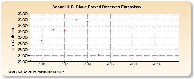 U.S. Shale Proved Reserves Extensions (Billion Cubic Feet)