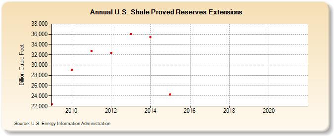 U.S. Shale Proved Reserves Extensions (Billion Cubic Feet)