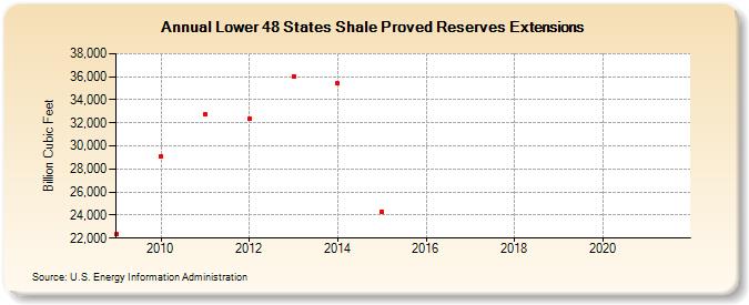 Lower 48 States Shale Proved Reserves Extensions (Billion Cubic Feet)