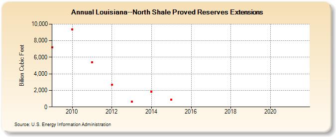 Louisiana--North Shale Proved Reserves Extensions (Billion Cubic Feet)