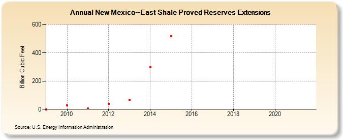New Mexico--East Shale Proved Reserves Extensions (Billion Cubic Feet)