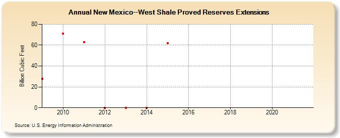 New Mexico--West Shale Proved Reserves Extensions (Billion Cubic Feet)