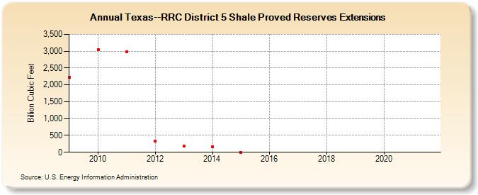 Texas--RRC District 5 Shale Proved Reserves Extensions (Billion Cubic Feet)