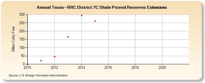 Texas--RRC District 7C Shale Proved Reserves Extensions (Billion Cubic Feet)