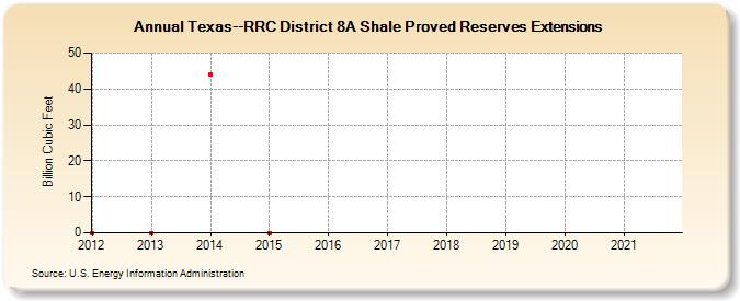 Texas--RRC District 8A Shale Proved Reserves Extensions (Billion Cubic Feet)