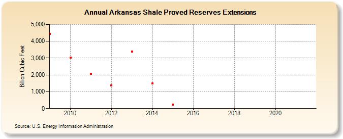 Arkansas Shale Proved Reserves Extensions (Billion Cubic Feet)