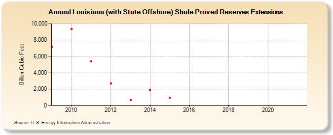 Louisiana (with State Offshore) Shale Proved Reserves Extensions (Billion Cubic Feet)